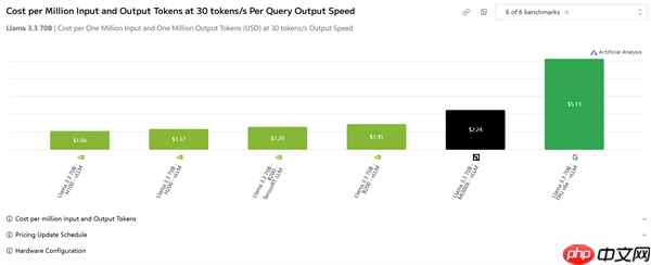 nvidia、amd、谷歌ai卡实测对比:n卡仍有5倍性价比优势