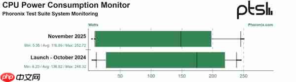 Intel酷睿Ultra 200S发布一年 性能+9% 功耗-15%!还只是Linux
