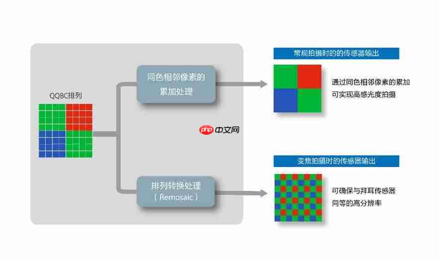 2亿像素！索尼发布LYTIA 901图像传感器