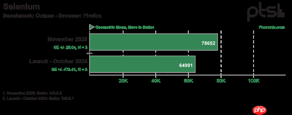 Intel酷睿Ultra 9 285K优化一年后最新测试：性能提升9% 功耗降低15%