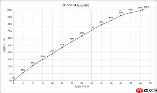 一加Ace 6T续航实测:8300mAh超大电池让你告别续航焦虑