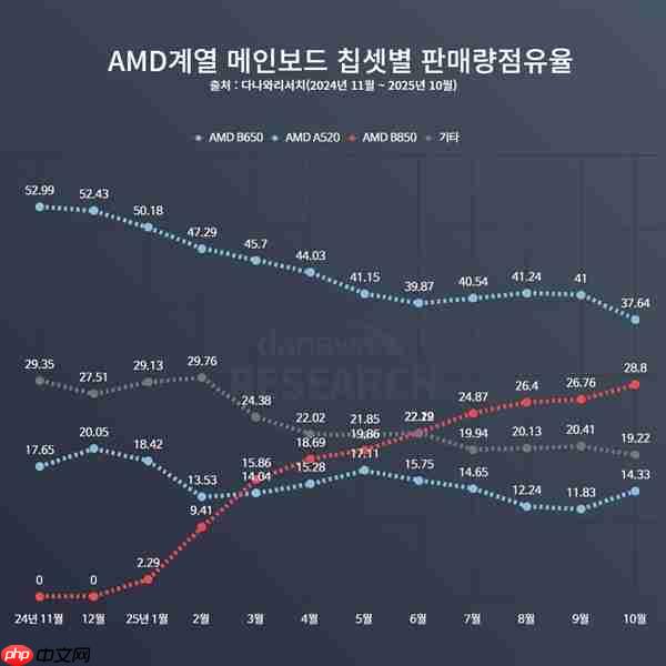 AMD AM5最受欢迎主板 B650停产纯属假消息！一直在生产供货