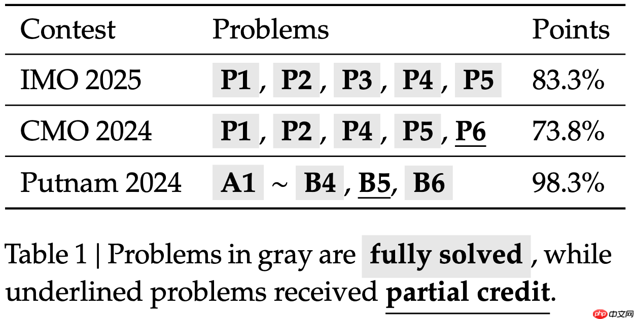 DeepSeekMath-V2 开源发布，世界首个奥数金牌 AI