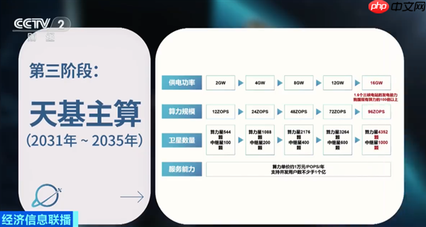 北京开展布局太空数据中心:距地面700公里 可容纳百万卡集群