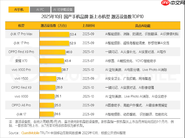 实力领跑高端市场!OPPO Find X9系列国内激活量Top3,海外销量翻倍