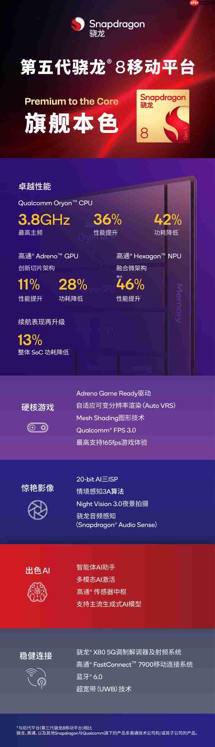 高通骁龙8 Gen5正式发布!性能提升36% 功耗降低42%