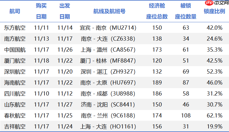 10 家航空公司被约谈:要求整改“锁座”,取消付费或变相付费选座模式