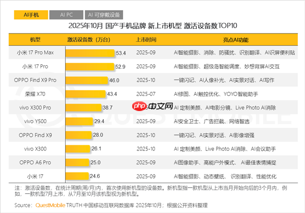 六大品牌旗舰机型最新销量曝光 小米17系列破220万