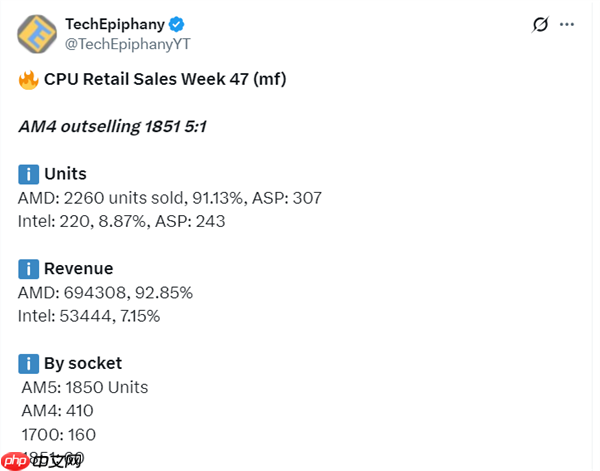AMD CPU统治力无敌!9800X3D销量三倍碾压Intel全系