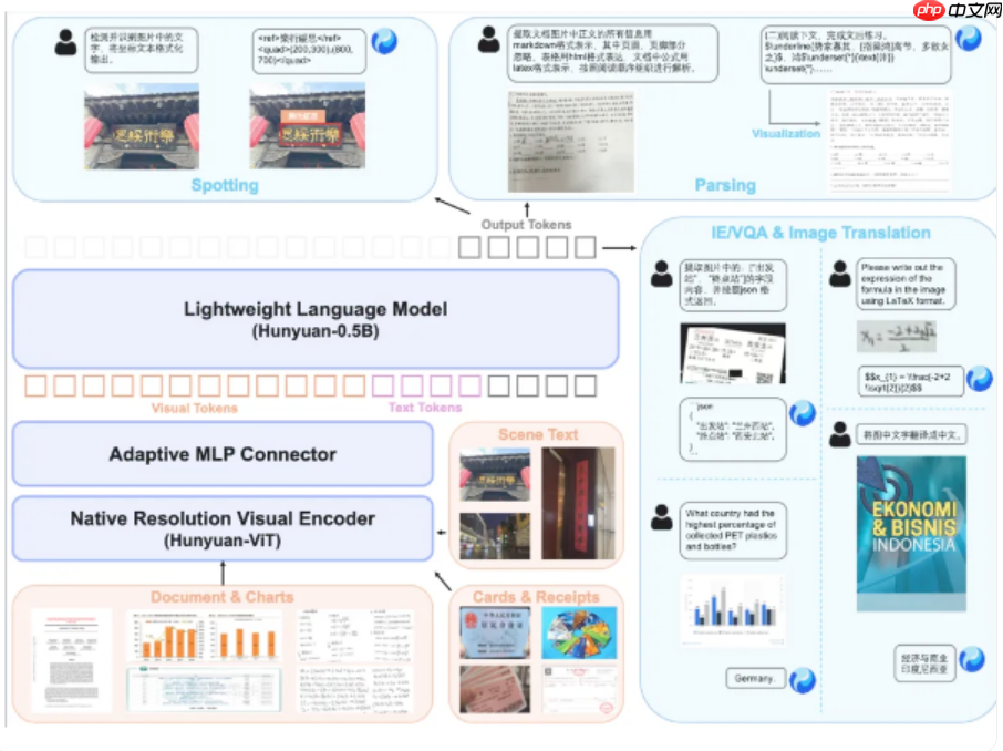 腾讯混元开源 HunyuanOCR 模型,1B 参数斩获多项 SOTA
