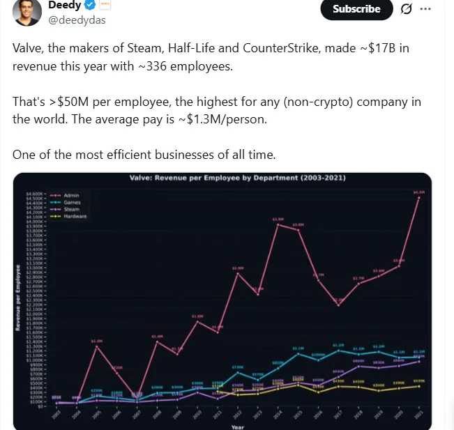 全员财富自由！V社2025年人均创收5000万美元