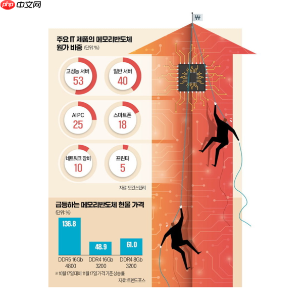 英伟达和AMD大刀砍向入门显卡 这锅得AI来背