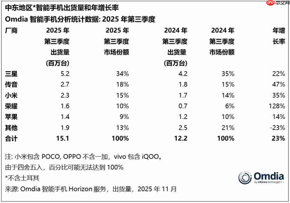 小米持续发力中东市场:市场份额稳居前三