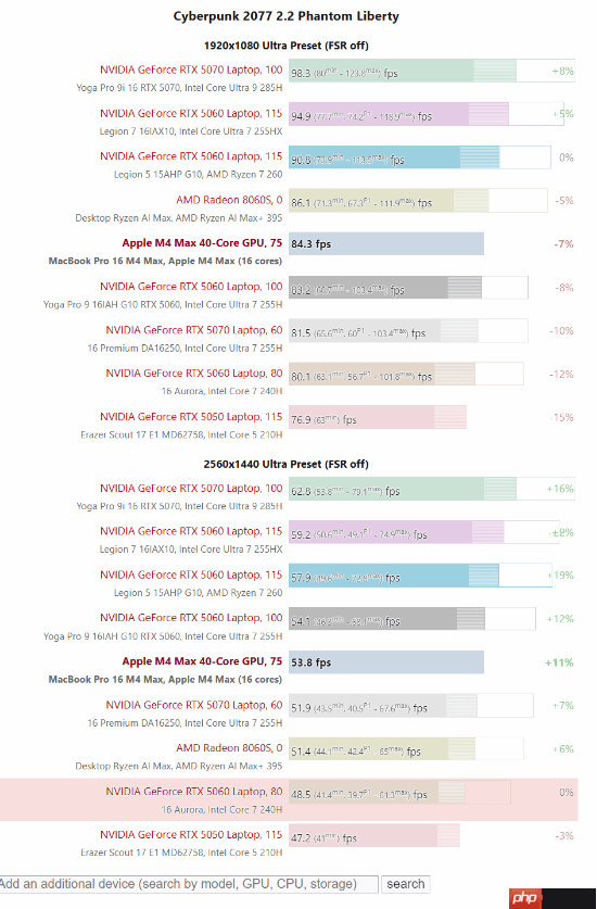 苹果M4 Max游戏运行实测：能击败部分移动版RTX 5070