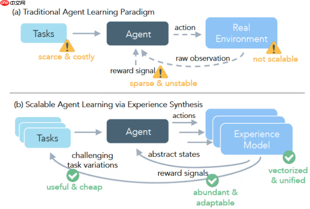 Meta 推出 DreamGym 框架，低成本高效训练 AI 代理