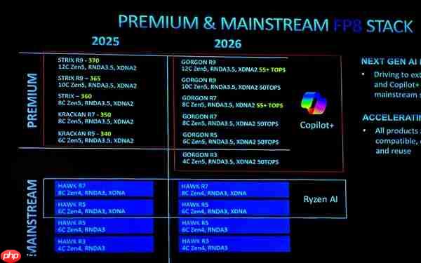 AMD三款锐龙AI 400系列移动APU亮相:没有Zen6