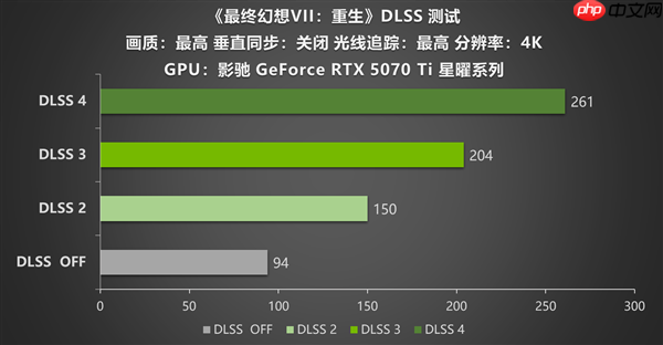 重塑体验：DLSS 4加持《最终幻想VII：重生》 影驰RTX 5070 Ti星曜性能飞跃