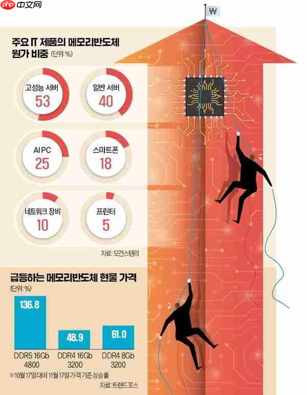 AI引爆存储涨价风暴:中低端显卡或因成本暴涨被砍