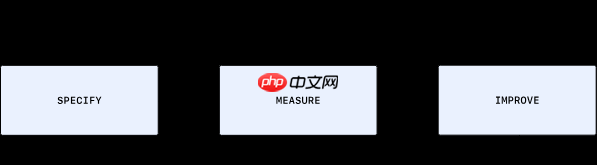 OpenAI 发布企业 AI 评估框架指南