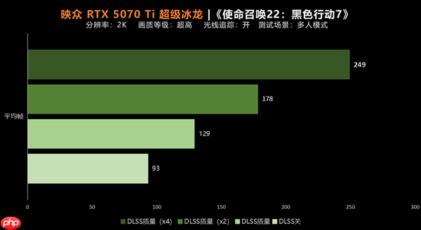 玩家请放心 光追贼流畅!《使命召唤22:黑色行动7》5070Ti超级冰龙实测