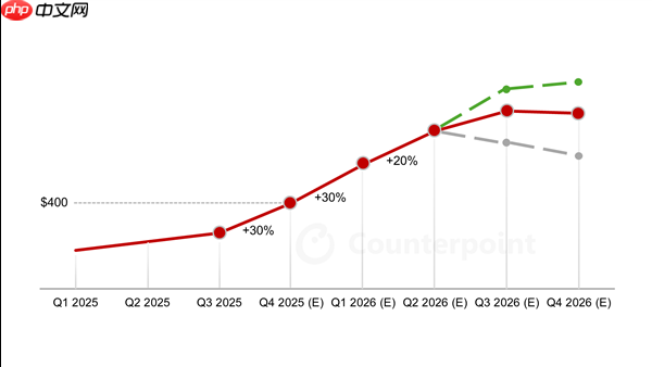 Counterpoint:内存价格还要涨50%!