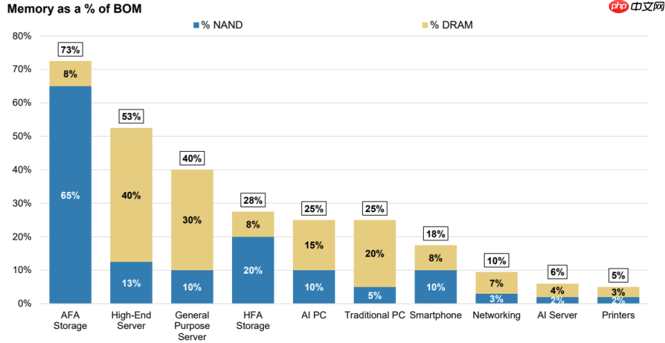 内存价格暴涨成“电子黄金”,雷军都顶不住了 - php中文网