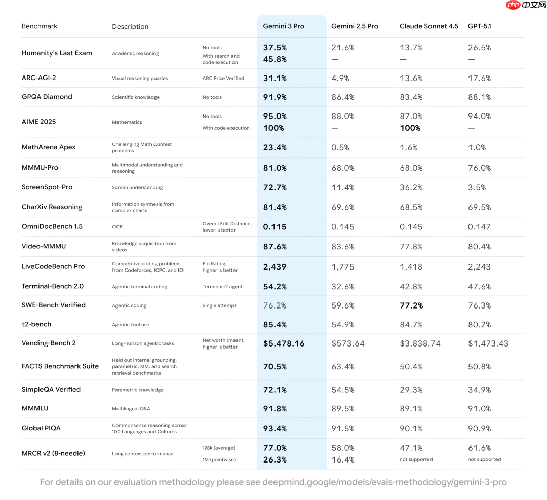 谷歌发布新一代 AI 模型 Gemini 3：在推理、多模态、编程等主流测试中全面领先