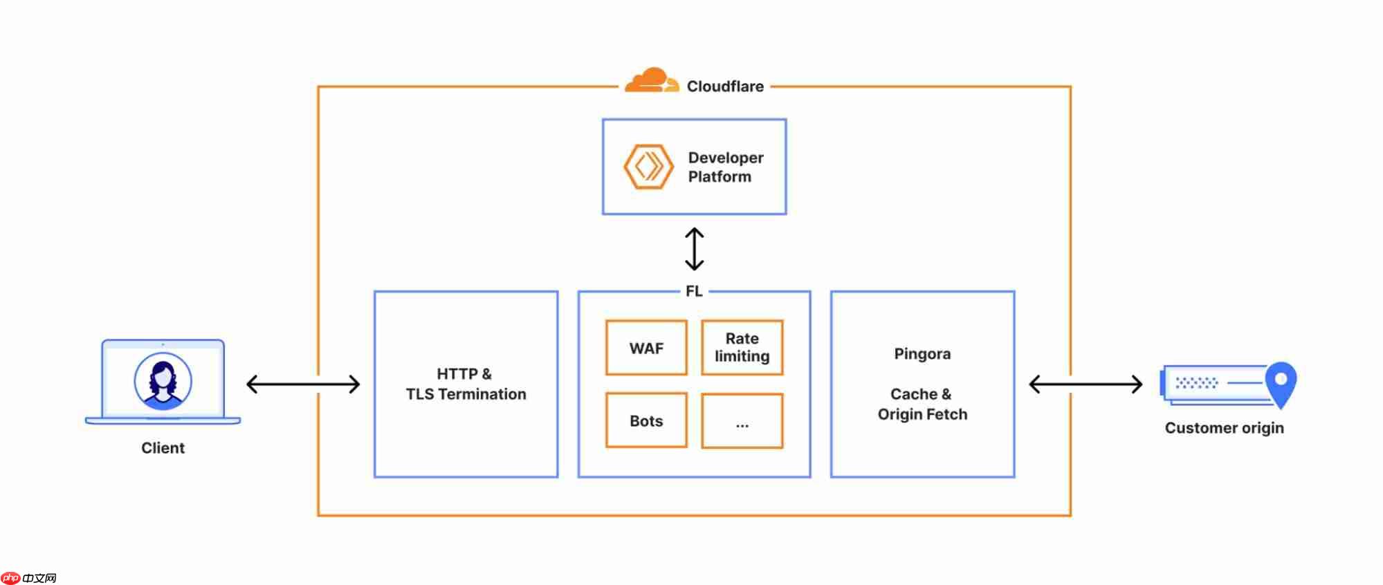 Cloudflare 遭遇全球大规模服务中断，故障复盘报告已发布