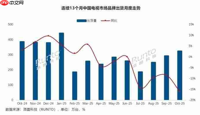 双·11大屏电视市场观察:巨头竞技,百吋主场