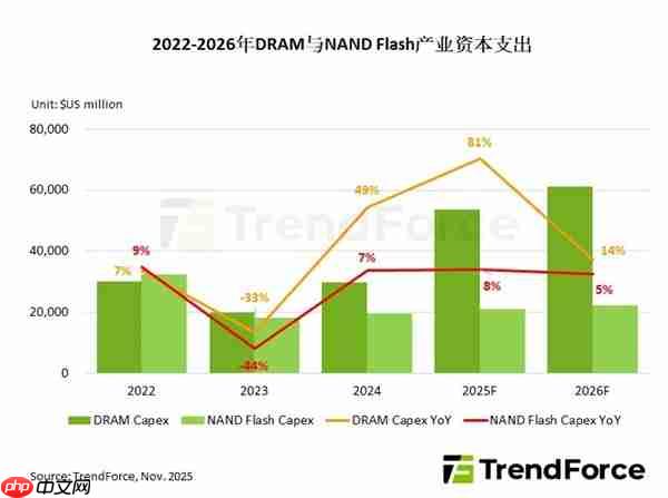 内存、闪存价格坐火箭 但厂商就是不增产！害怕AI泡沫破裂