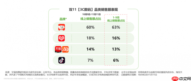双.11 3C数码赛道“追新”成主流京东销售占比超6成居行业首位