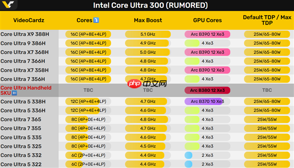 Intel Panther Lake核显四大天王!竟然有掌机专供