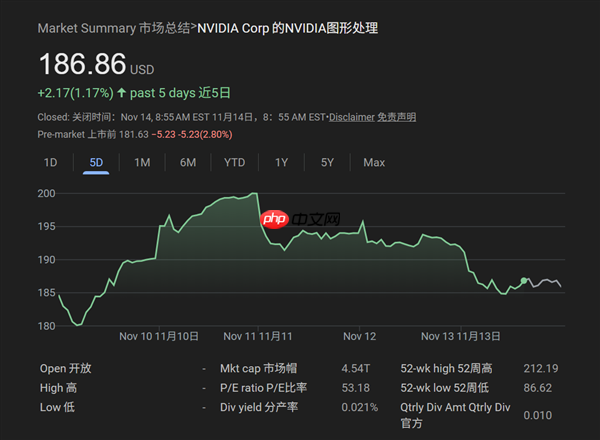 AI泡沫再遭质疑：NVIDIA、谷歌、特斯拉等科技巨头跳水