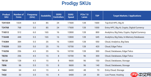 1024核6GHz、1GB缓存!新款2nm芯片碾压NVIDIA