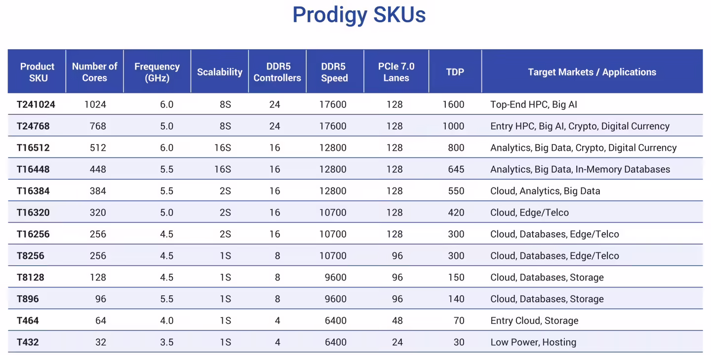 Tachyum 晒 2nm Prodigy 通用处理器设计:宣称推理性能达英伟达 Rubin 平台 20+ 倍 - php中文网