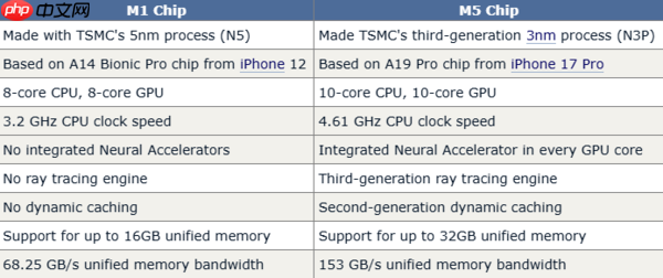 苹果自研心片五年进化史:M5相比M1性能提升几何?