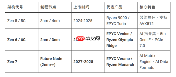 独孤求败!AMD公布Zen 7架构:首款AI原生x86处理器 首发两大新技术