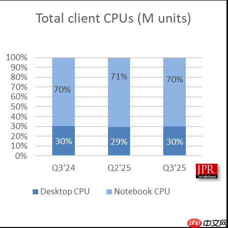 Windows 10结束支持用户被迫升级!Q3 CPU出货增长2.2%