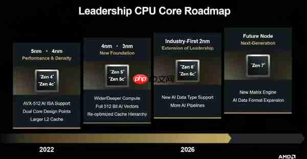AMD Zen6全球首发2nm！Zen7首次官宣