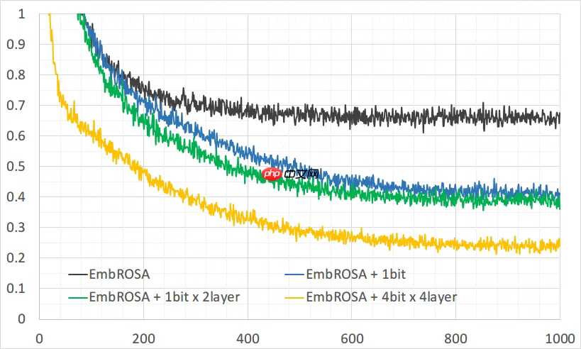 RWKV社区十月动态:RWKV8 ROSA 机制公布,RWKV7-G0a3 7.2B 发布,10 篇论文