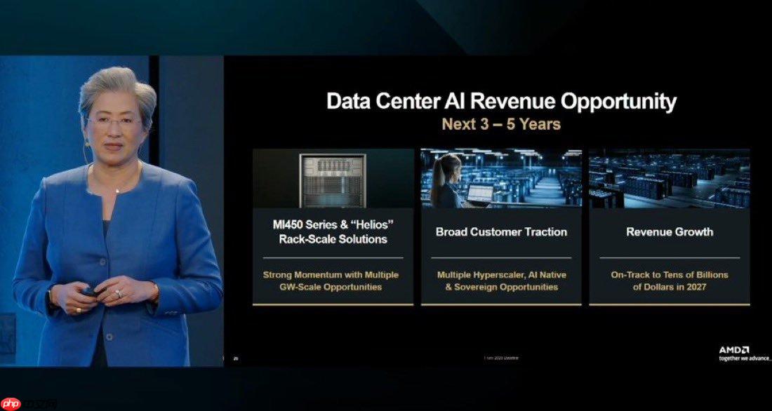 英伟达市值一夜蒸发超万亿元!AMD CEO苏姿丰预计未来五年AMD的销售会加速增长 - php中文网