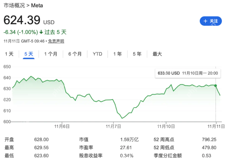 忍无可忍!AI三巨头之一Yann LeCun宣布离职Meta,市值应声蒸发1400亿 - php中文网