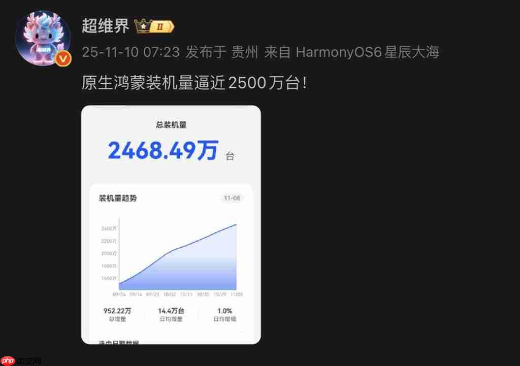 HarmonyOS NEXT 装机量直逼 2,500 万部！达 14.4 万日均安装、「这机型」开卖预计有更大增长