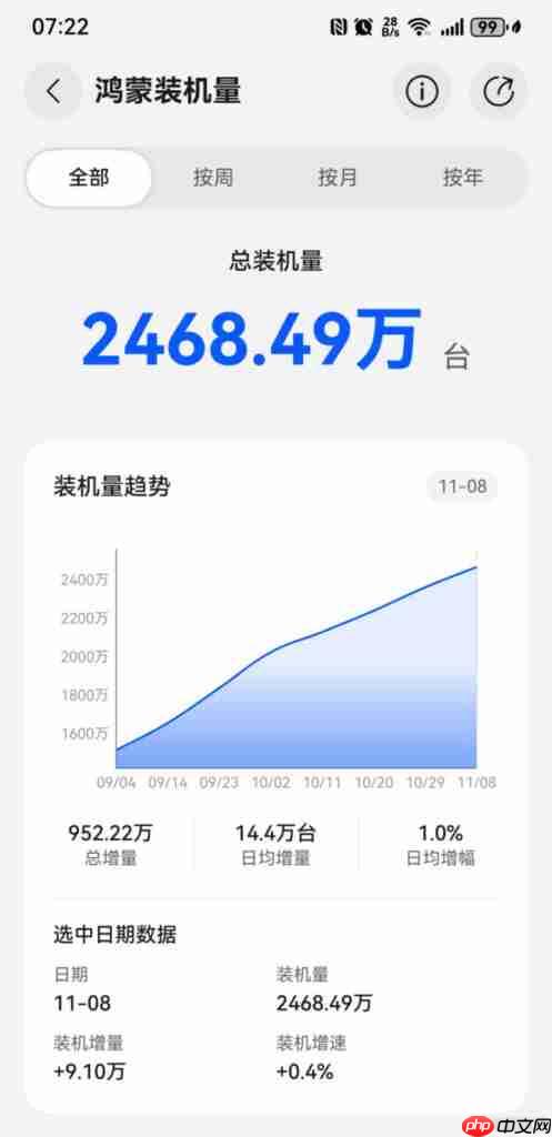 HarmonyOS NEXT 装机量直逼 2,500 万部！达 14.4 万日均安装、「这机型」开卖预计有更大增长