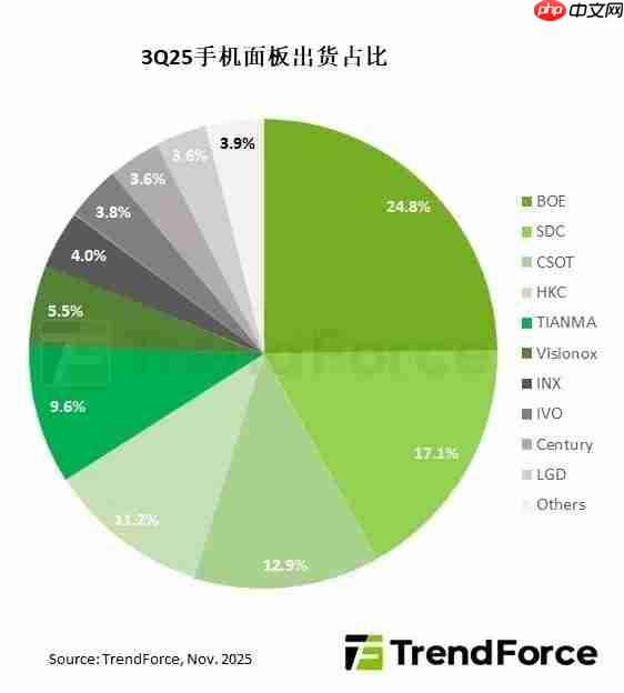 三季度全球智能手机面板出货量达5.86亿片 京东方第一