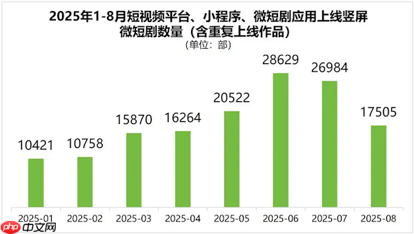 人均每天看 2 小时，我国今年预计上线 4 万部竖屏微短剧
