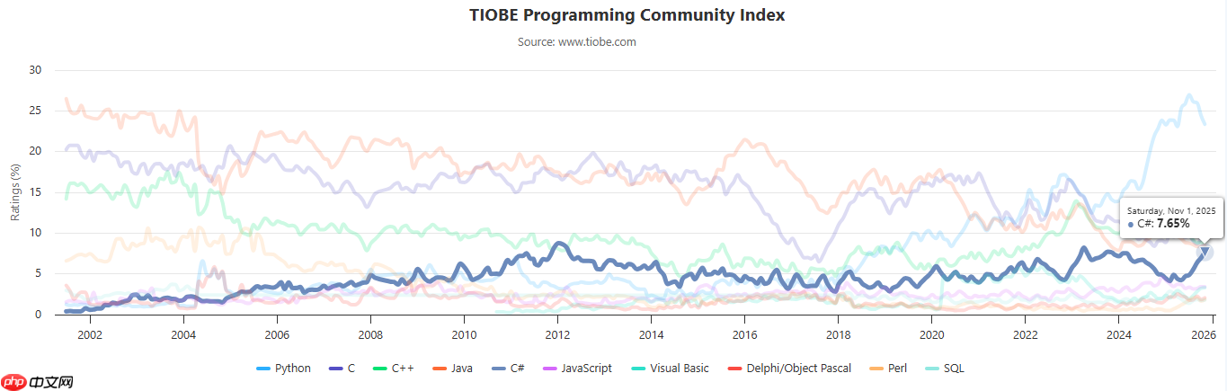 TIOBE 11 月榜单：C# 或将首次超越 Java