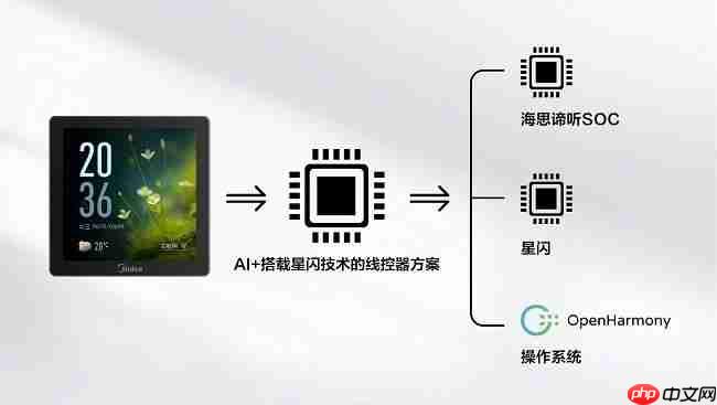 芯闻速递丨上海海思×美的,智能语音线控器90S,“慧”交互推动家居控制能听会学