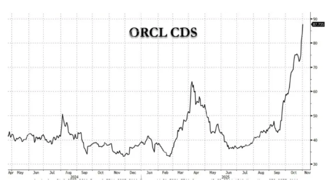 甲骨文万亿市值幻梦一场：AI狂欢背后，风险已成“房间里的大象” - php中文网