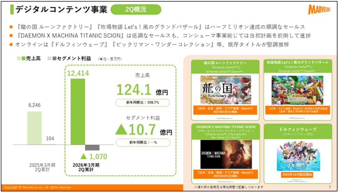 《牧场物语》开发商营收翻倍依旧亏损！竟是游戏开发的锅